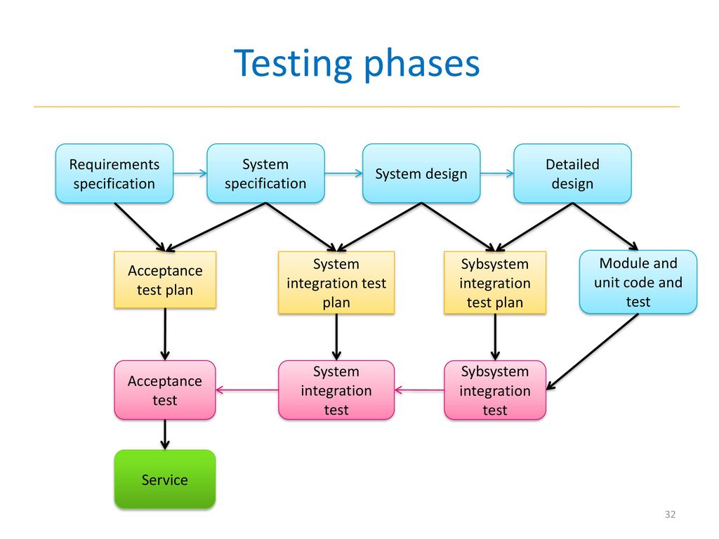 testing phases